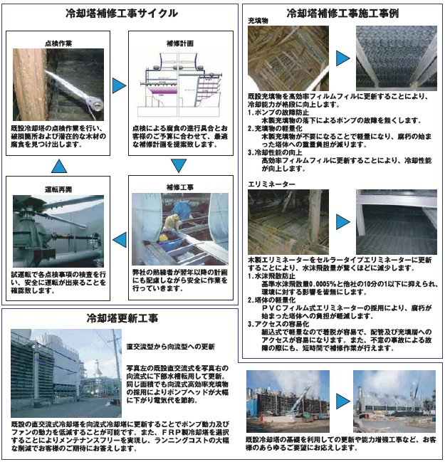 冷却塔補修工事サイクルと施工事例