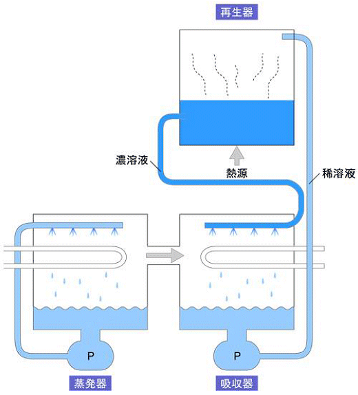 再生器