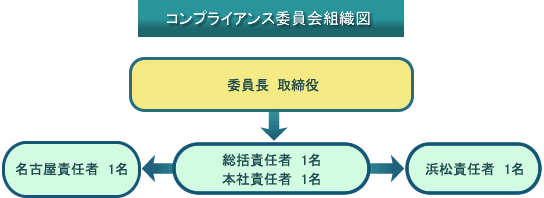 コンプライアンス委員会組織図